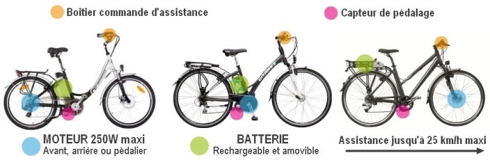description de base d'un vélo électrique